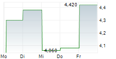 MINERVA SA ADR 5-Tage-Chart