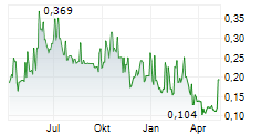 MINESTO AB Chart 1 Jahr