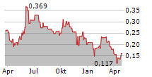 MINESTO AB Chart 1 Jahr