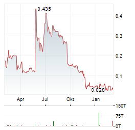 MINESTO Aktie Chart 1 Jahr