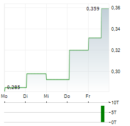 MINESTO Aktie 5-Tage-Chart