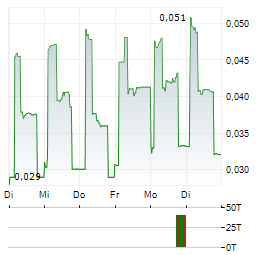 MINESTO Aktie 5-Tage-Chart