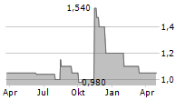 MING LE SPORTS AG Chart 1 Jahr