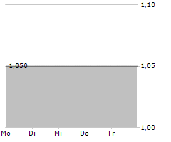 MING LE SPORTS AG Chart 1 Jahr