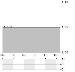 MING LE SPORTS Aktie 5-Tage-Chart