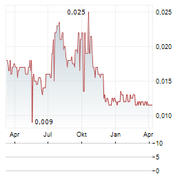MINGFA Aktie Chart 1 Jahr