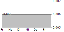 MINGFA GROUP INTERNATIONAL CO LTD 5-Tage-Chart