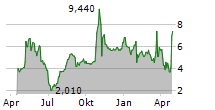 MINGTENG INTERNATIONAL CORPORATION INC Chart 1 Jahr