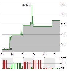 MINGTENG INTERNATIONAL Aktie 5-Tage-Chart