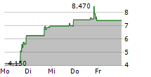 MINGTENG INTERNATIONAL CORPORATION INC 5-Tage-Chart