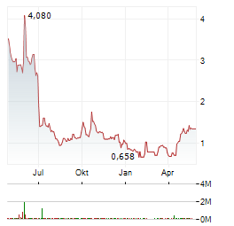 MINGZHU LOGISTICS Aktie Chart 1 Jahr