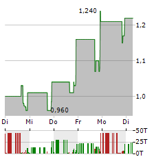 MINGZHU LOGISTICS Aktie 5-Tage-Chart