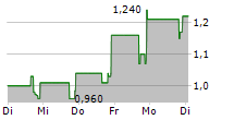 MINGZHU LOGISTICS HOLDINGS LIMITED 5-Tage-Chart