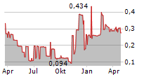 MINILUXE HOLDING CORP Chart 1 Jahr