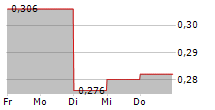 MINILUXE HOLDING CORP 5-Tage-Chart