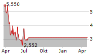 MINIM INC Chart 1 Jahr