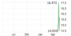 MINIMAX GROUP INC ADR Chart 1 Jahr