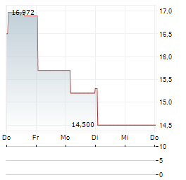 MINIMAX GROUP INC ADR Aktie 5-Tage-Chart