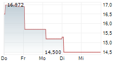 MINIMAX GROUP INC ADR 5-Tage-Chart