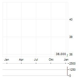 MINIMAX GROUP Aktie Chart 1 Jahr