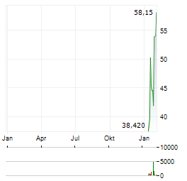 MINIMAX GROUP Aktie Chart 1 Jahr