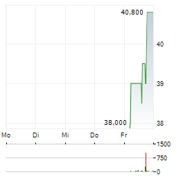 MINIMAX GROUP Aktie 5-Tage-Chart
