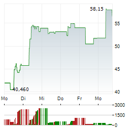 MINIMAX GROUP Aktie 5-Tage-Chart