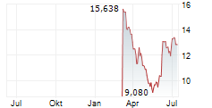 MINIMED GROUP INC Chart 1 Jahr