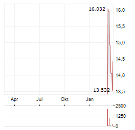 MINIMED GROUP Aktie Chart 1 Jahr