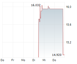 MINIMED GROUP INC Chart 1 Jahr