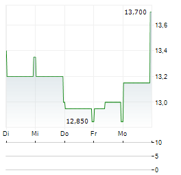 MINIMED GROUP Aktie 5-Tage-Chart