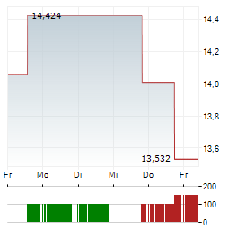 MINIMED GROUP Aktie 5-Tage-Chart