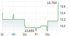 MINIMED GROUP INC 5-Tage-Chart
