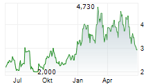 MINING AMERICAS INC Chart 1 Jahr