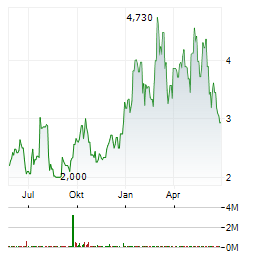 MINING AMERICAS Aktie Chart 1 Jahr
