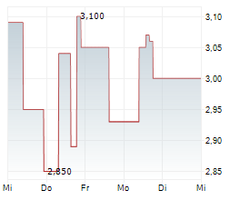 MINING AMERICAS INC Chart 1 Jahr