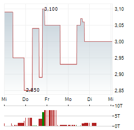 MINING AMERICAS Aktie 5-Tage-Chart
