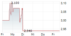 MINING AMERICAS INC 5-Tage-Chart MINING AMERICAS INC 5-Tage-Chart