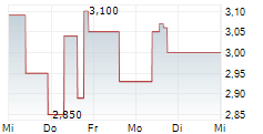 MINING AMERICAS INC 5-Tage-Chart