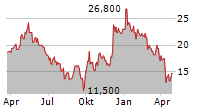 MINISO GROUP HOLDING LTD ADR Chart 1 Jahr