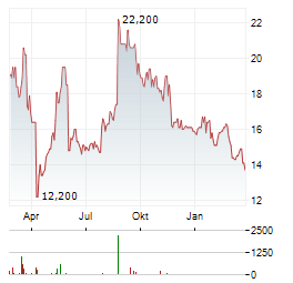 MINISO GROUP HOLDING LTD ADR Aktie Chart 1 Jahr