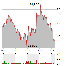 MINISO GROUP HOLDING LTD ADR Aktie Chart 1 Jahr