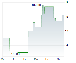 MINISO GROUP HOLDING LTD ADR Chart 1 Jahr