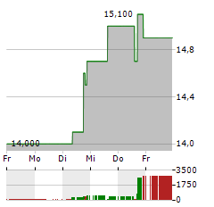 MINISO GROUP HOLDING LTD ADR Aktie 5-Tage-Chart