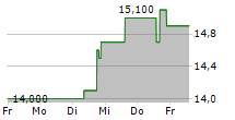 MINISO GROUP HOLDING LTD ADR 5-Tage-Chart