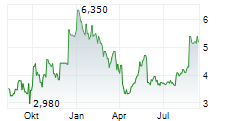 MINISO GROUP HOLDING LTD Chart 1 Jahr