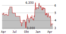 MINISO GROUP HOLDING LTD Chart 1 Jahr