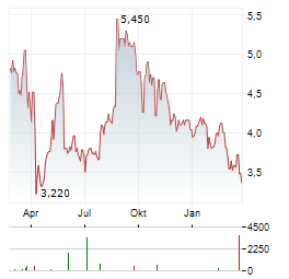 MINISO GROUP Aktie Chart 1 Jahr