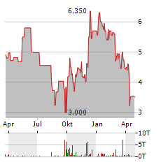 MINISO GROUP Aktie Chart 1 Jahr