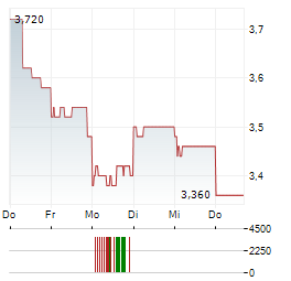 MINISO GROUP Aktie 5-Tage-Chart